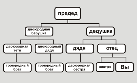 Пример нисходящего древа
